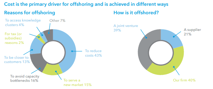 reasons for offshoring